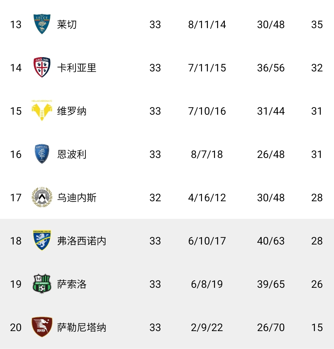 乌迪内斯主场告捷保级形势有所改善