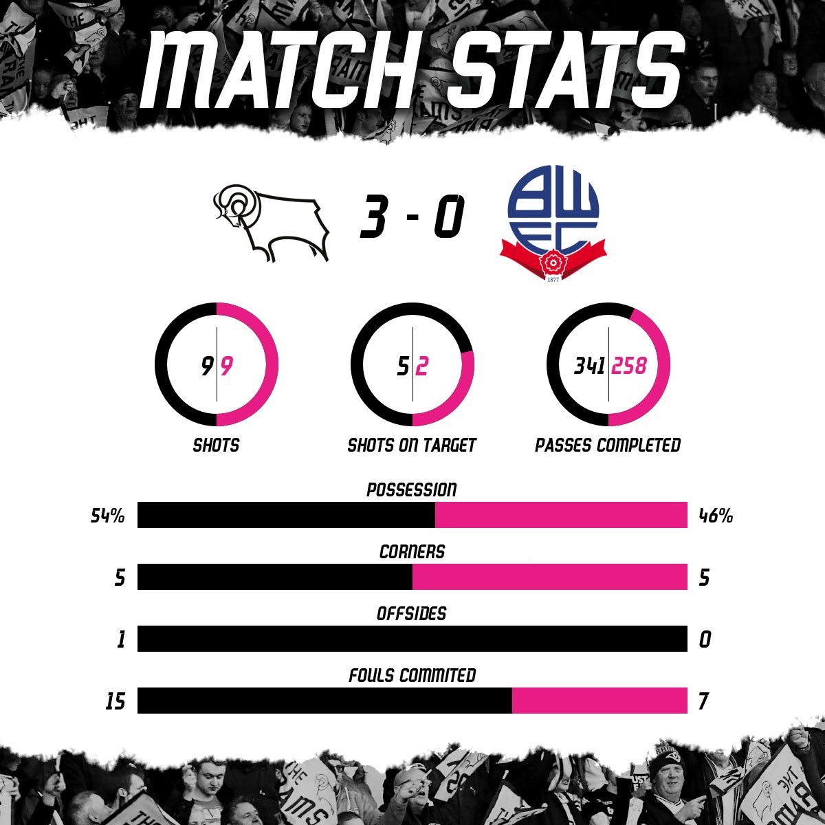 德比郡客场击败狼队，积分榜上升