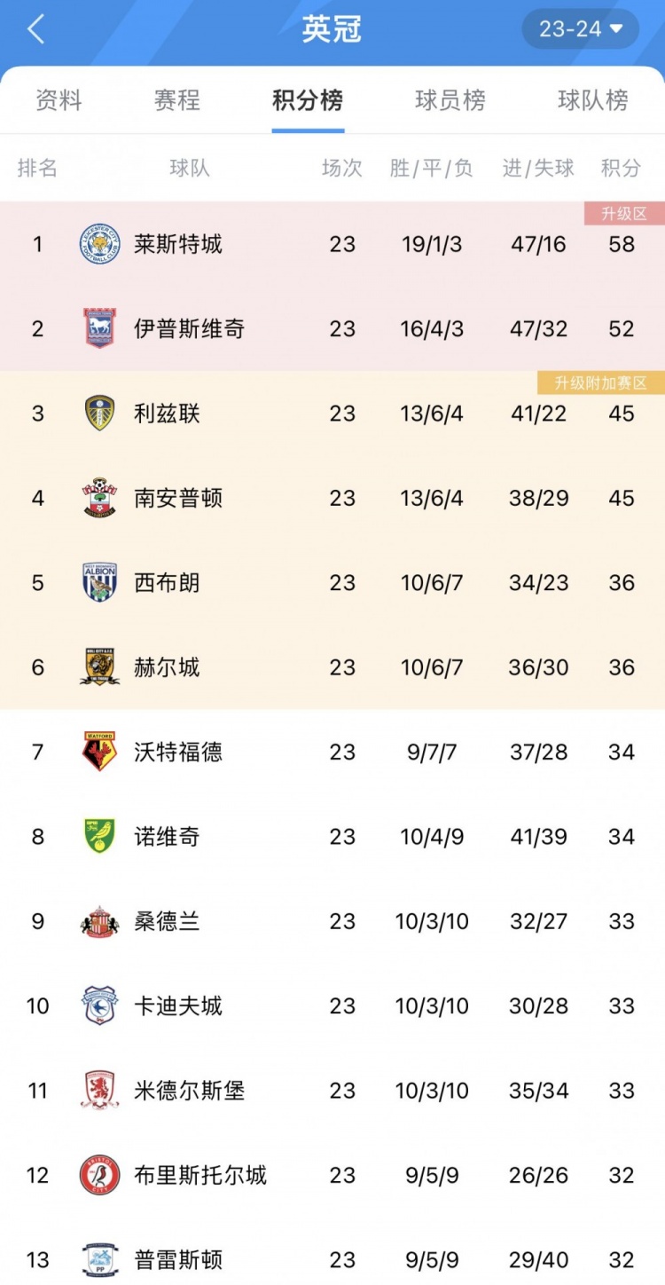 多宝彩票-莱斯特城取得两连胜，士气高涨走向巅峰