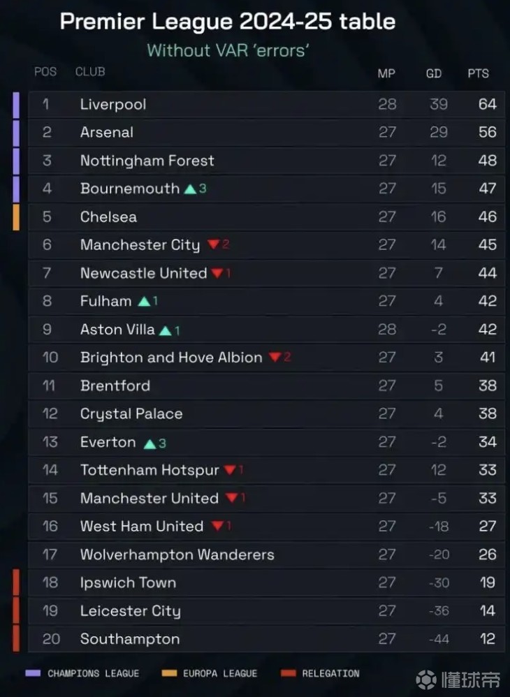 DB彩票试玩-曼城再度告捷，继续领跑积分榜