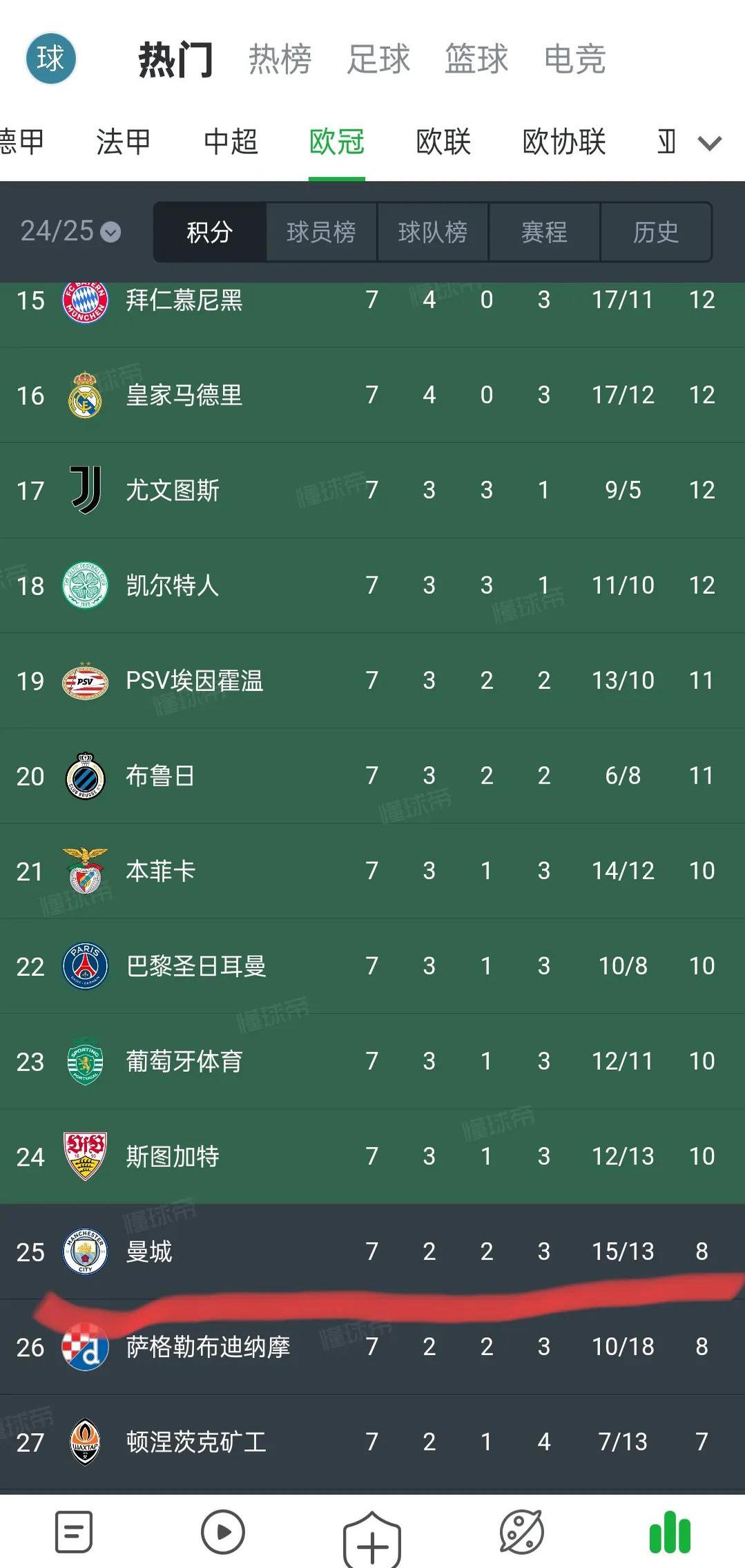 曼城再度告捷，继续领跑积分榜