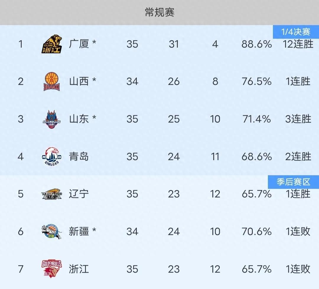 多宝彩票-辽宁队大胜上海，实力得到认可