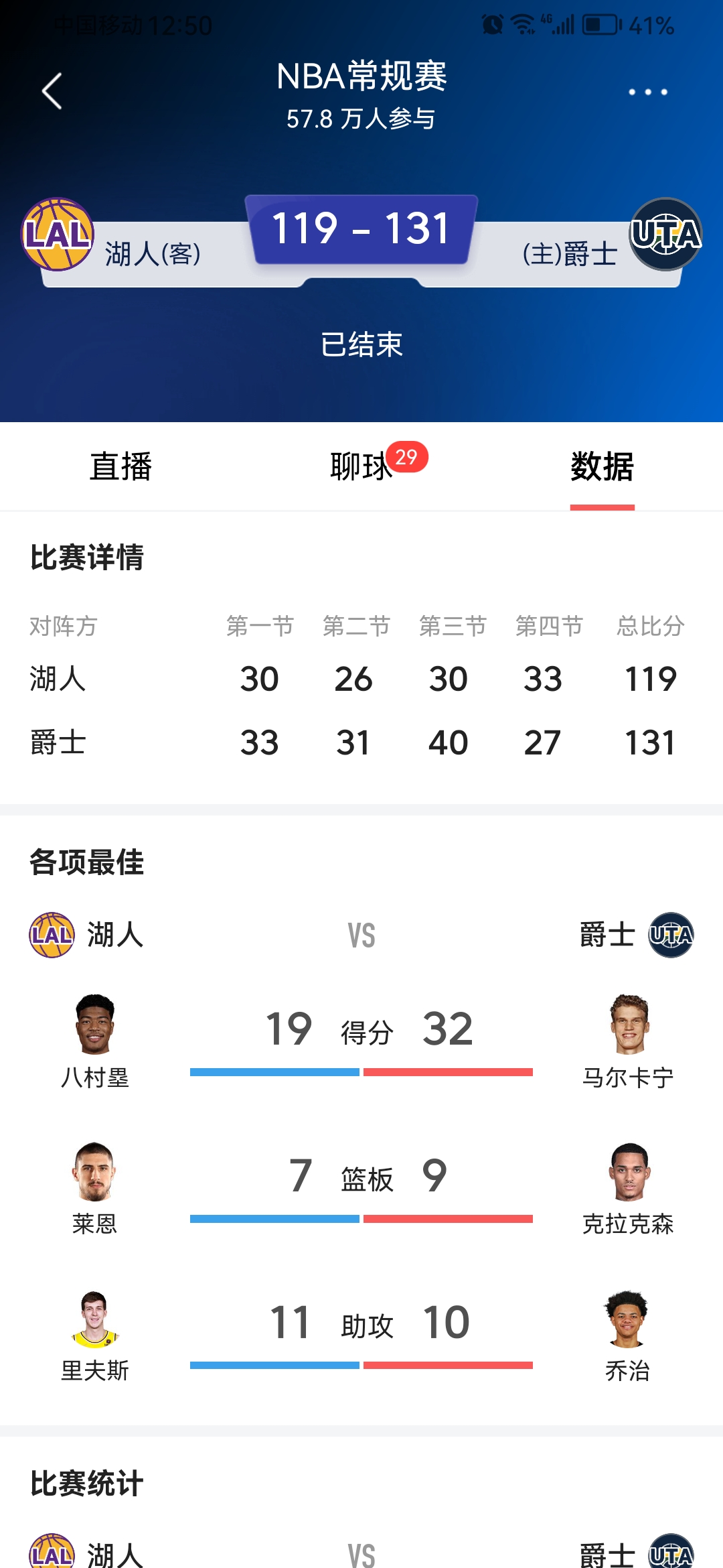 NBA总决赛战况湖人队领先热火两场