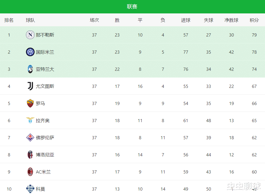 那不勒斯客场大胜，豪取连胜积分榜上升